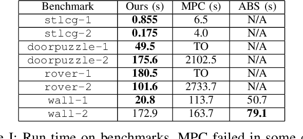 Figure 3 for Multi-agent Motion Planning from Signal Temporal Logic Specifications