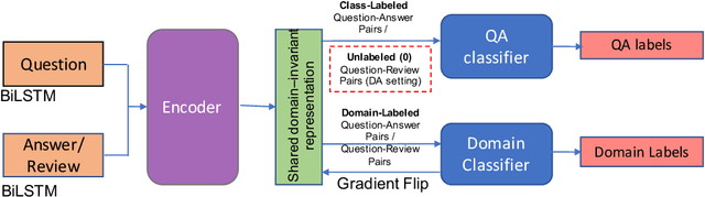 Figure 1 for Learning to Answer Subjective, Specific Product-Related Queries using Customer Reviews by Adversarial Domain Adaptation