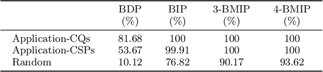 Figure 1 for HyperBench: A Benchmark and Tool for Hypergraphs and Empirical Findings