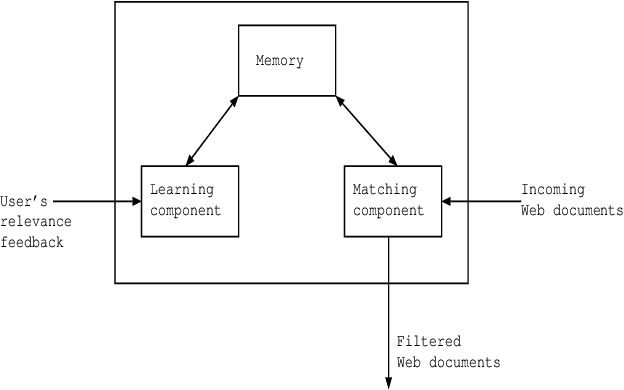 Figure 1 for Applying Maxi-adjustment to Adaptive Information Filtering Agents
