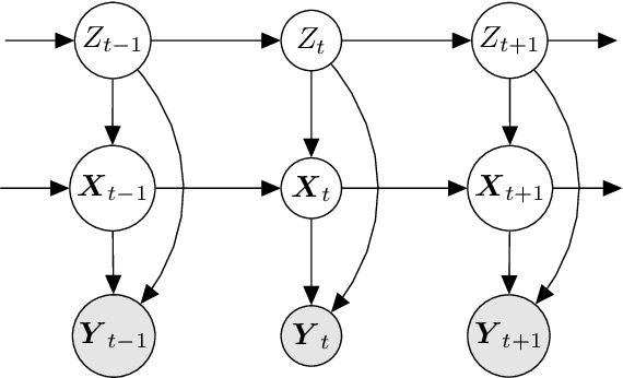 Figure 1 for Variational Inference and Learning of Piecewise-linear Dynamical Systems