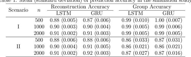 Figure 2 for An Exploratory Analysis of the Latent Structure of Process Data via Action Sequence Autoencoder