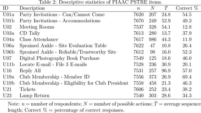 Figure 4 for An Exploratory Analysis of the Latent Structure of Process Data via Action Sequence Autoencoder