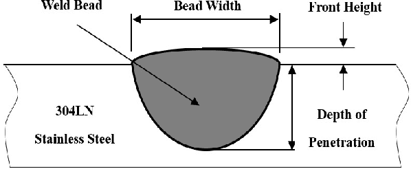 Figure 2 for Application of Deep Neural Network in Estimation of the Weld Bead Parameters