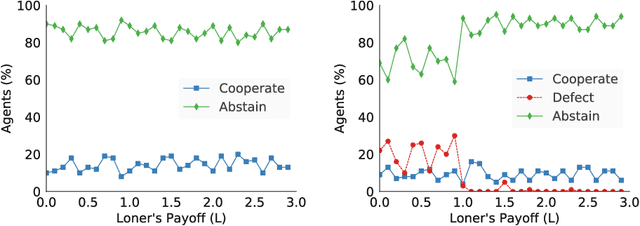 Figure 2 for Simulation of an Optional Strategy in the Prisoner's Dilemma in Spatial and Non-spatial Environments