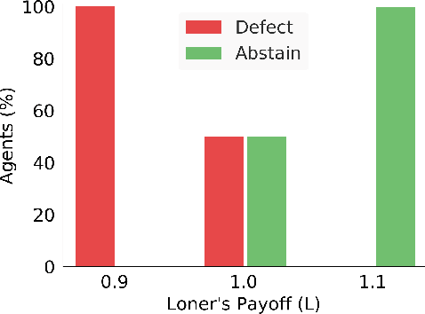 Figure 3 for Simulation of an Optional Strategy in the Prisoner's Dilemma in Spatial and Non-spatial Environments