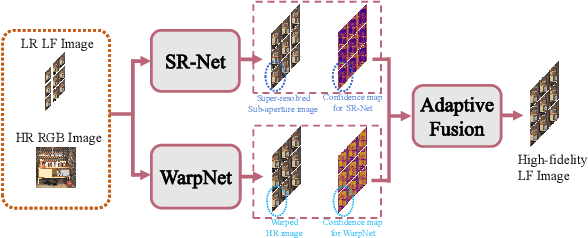 Figure 1 for Learning High-fidelity Light Field Images From Hybrid Inputs