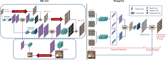 Figure 3 for Learning High-fidelity Light Field Images From Hybrid Inputs