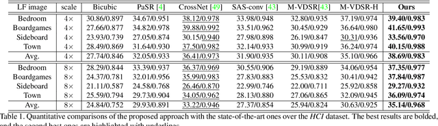Figure 2 for Learning High-fidelity Light Field Images From Hybrid Inputs