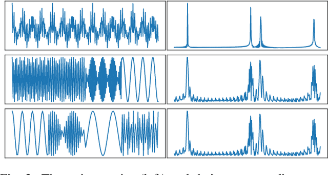 Figure 3 for Spectrum Attention Mechanism for Time Series Classification