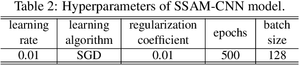 Figure 4 for Spectrum Attention Mechanism for Time Series Classification