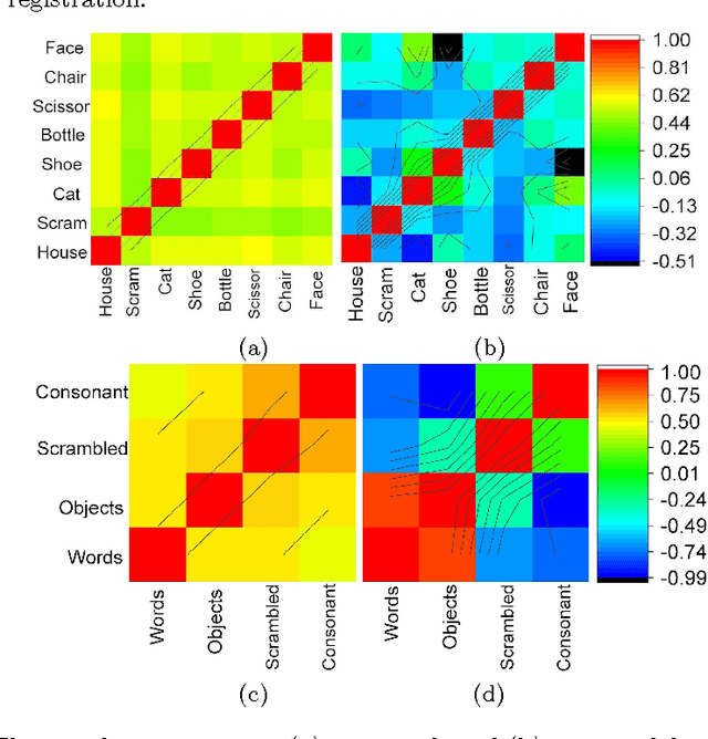 Figure 4 for Decoding visual stimuli in human brain by using Anatomical Pattern Analysis on fMRI images