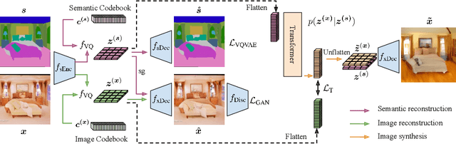 Figure 3 for Semantic Image Synthesis with Semantically Coupled VQ-Model