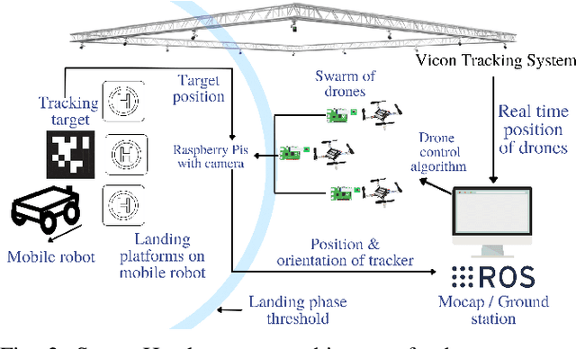 Figure 2 for SwarmHawk: Self-Sustaining Multi-Agent System for Landing on a Moving Platform through an Agent Supervision