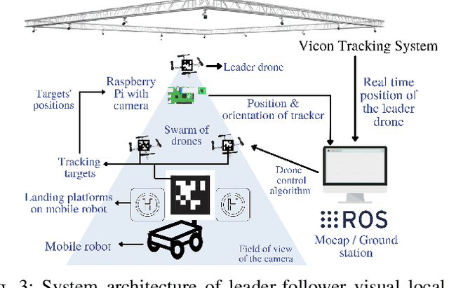 Figure 3 for SwarmHawk: Self-Sustaining Multi-Agent System for Landing on a Moving Platform through an Agent Supervision