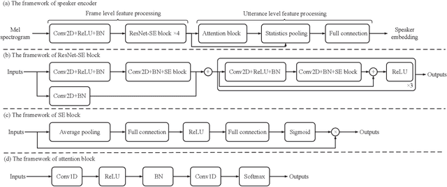 Figure 1 for Improving robustness of one-shot voice conversion with deep discriminative speaker encoder