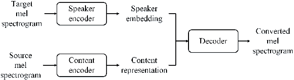 Figure 3 for Improving robustness of one-shot voice conversion with deep discriminative speaker encoder