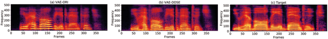 Figure 4 for Improving robustness of one-shot voice conversion with deep discriminative speaker encoder