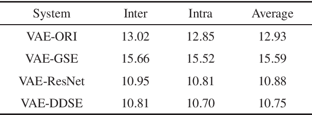 Figure 2 for Improving robustness of one-shot voice conversion with deep discriminative speaker encoder