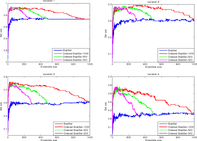 Figure 3 for Pruning variable selection ensembles