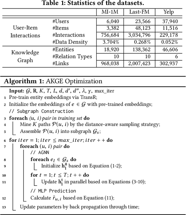 Figure 2 for Attentive Knowledge Graph Embedding for Personalized Recommendation