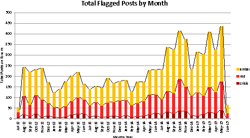 Figure 2 for Triaging Content Severity in Online Mental Health Forums