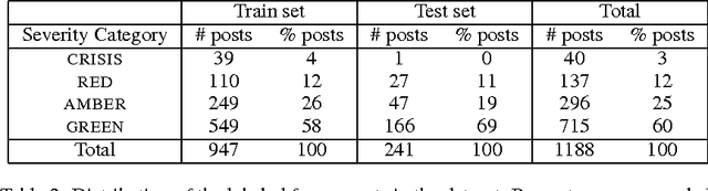 Figure 3 for Triaging Content Severity in Online Mental Health Forums