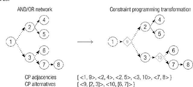 Figure 2 for On constraint programming for a new flexible project scheduling problem with resource constraints
