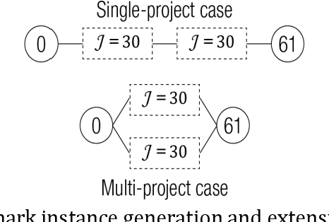 Figure 4 for On constraint programming for a new flexible project scheduling problem with resource constraints