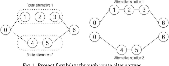 Figure 1 for On constraint programming for a new flexible project scheduling problem with resource constraints