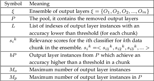 Figure 1 for A Broad Ensemble Learning System for Drifting Stream Classification