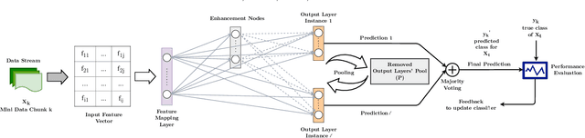 Figure 2 for A Broad Ensemble Learning System for Drifting Stream Classification