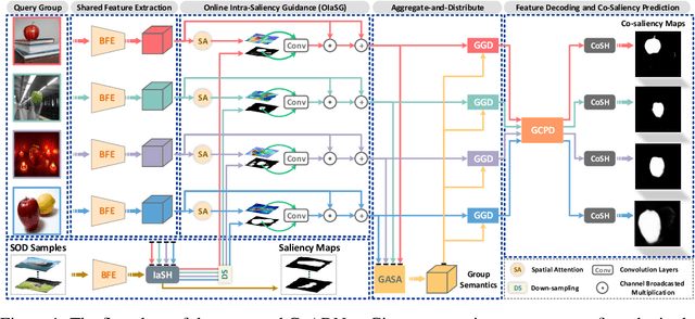 Figure 1 for CoADNet: Collaborative Aggregation-and-Distribution Networks for Co-Salient Object Detection