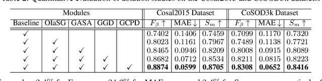 Figure 3 for CoADNet: Collaborative Aggregation-and-Distribution Networks for Co-Salient Object Detection