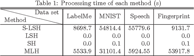 Figure 2 for Locality-Sensitive Hashing with Margin Based Feature Selection