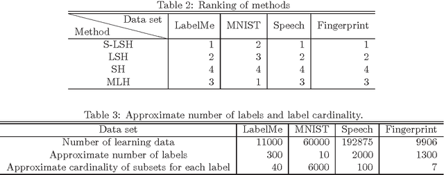 Figure 4 for Locality-Sensitive Hashing with Margin Based Feature Selection