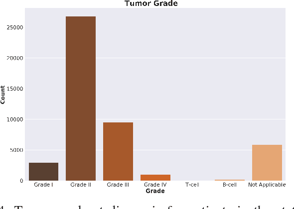 Figure 4 for Learning Rich Geographical Representations: Predicting Colorectal Cancer Survival in the State of Iowa