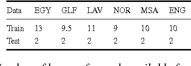 Figure 2 for Automatic Dialect Detection in Arabic Broadcast Speech