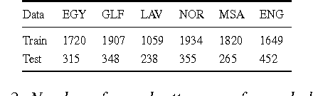 Figure 3 for Automatic Dialect Detection in Arabic Broadcast Speech