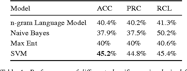 Figure 4 for Automatic Dialect Detection in Arabic Broadcast Speech