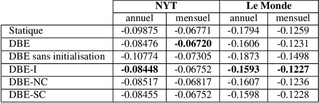 Figure 2 for Learning dynamic word embeddings with drift regularisation