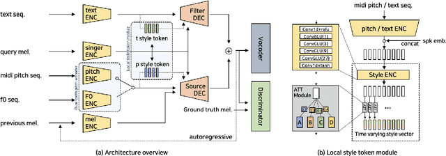 Figure 1 for Expressive Singing Synthesis Using Local Style Token and Dual-path Pitch Encoder