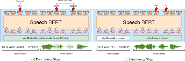 Figure 1 for SpeechBERT: Cross-Modal Pre-trained Language Model for End-to-end Spoken Question Answering
