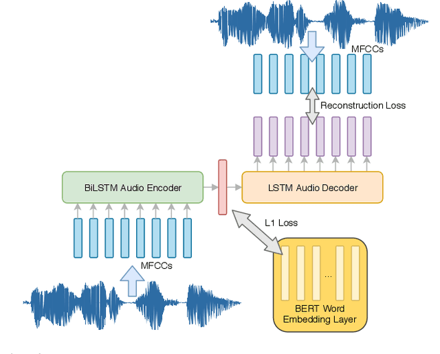 Figure 3 for SpeechBERT: Cross-Modal Pre-trained Language Model for End-to-end Spoken Question Answering