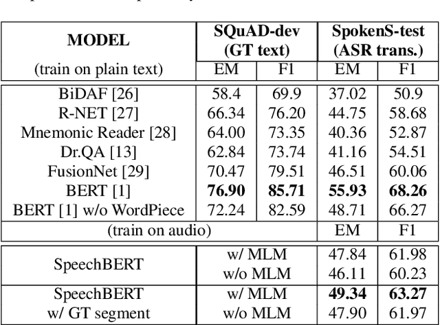 Figure 2 for SpeechBERT: Cross-Modal Pre-trained Language Model for End-to-end Spoken Question Answering