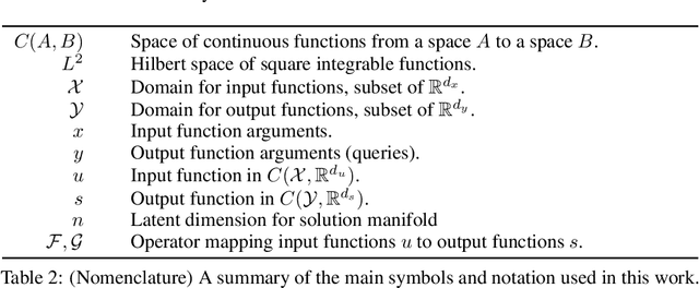 Figure 4 for NOMAD: Nonlinear Manifold Decoders for Operator Learning