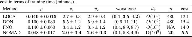 Figure 2 for NOMAD: Nonlinear Manifold Decoders for Operator Learning