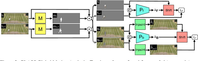 Figure 2 for Controllable Video Generation through Global and Local Motion Dynamics