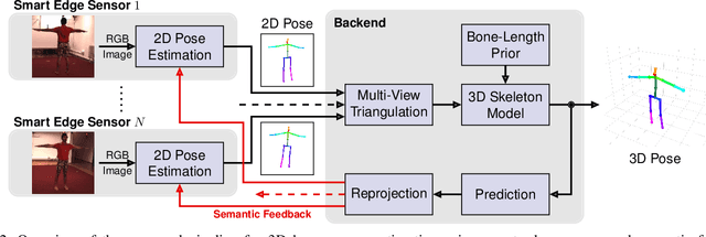 Figure 2 for Real-Time Multi-View 3D Human Pose Estimation using Semantic Feedback to Smart Edge Sensors
