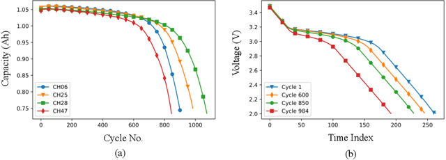 Figure 1 for Transfer Learning-based State of Health Estimation for Lithium-ion Battery with Cycle Synchronization